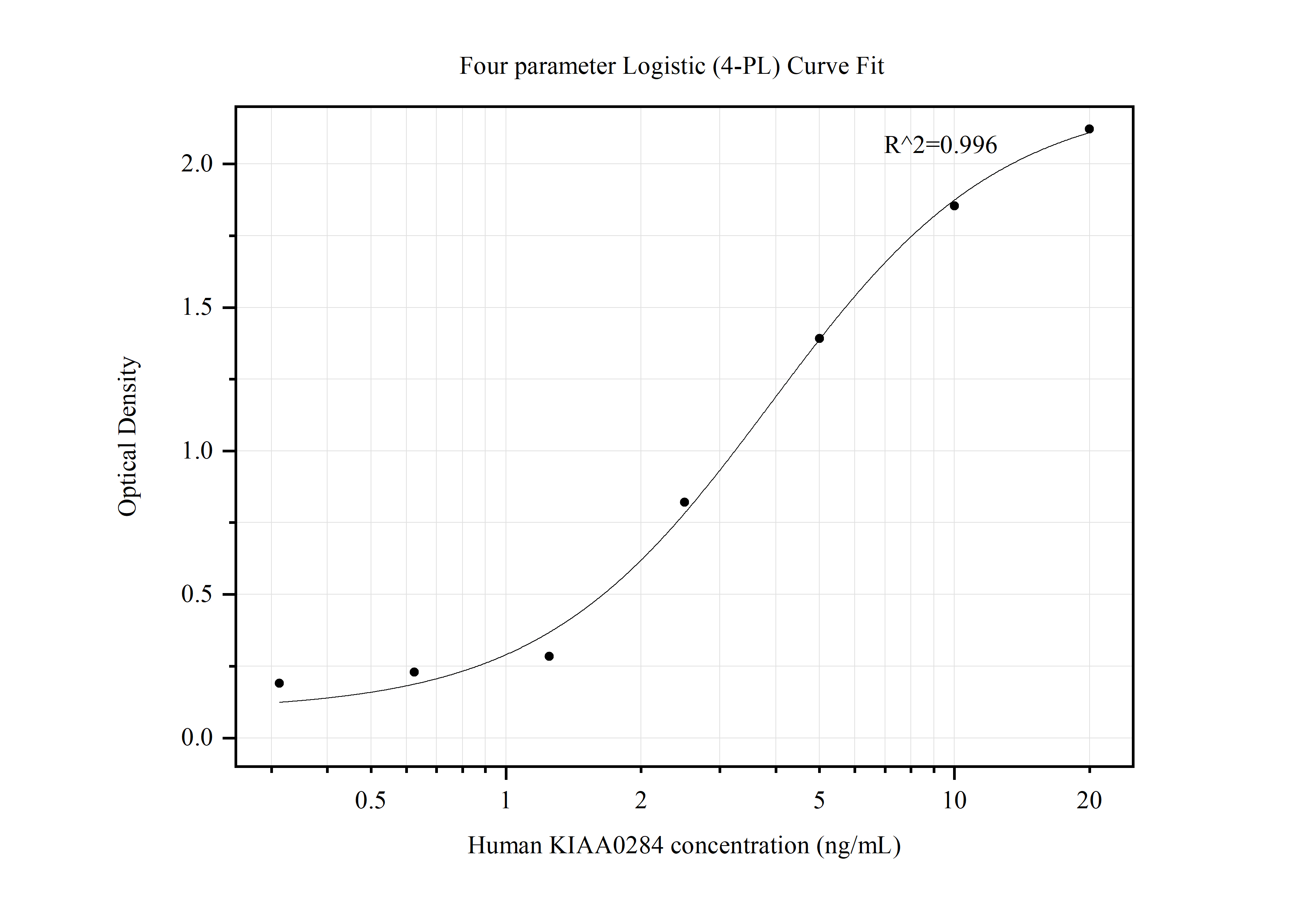 Sandwich ELISA standard curve of MP50021-1